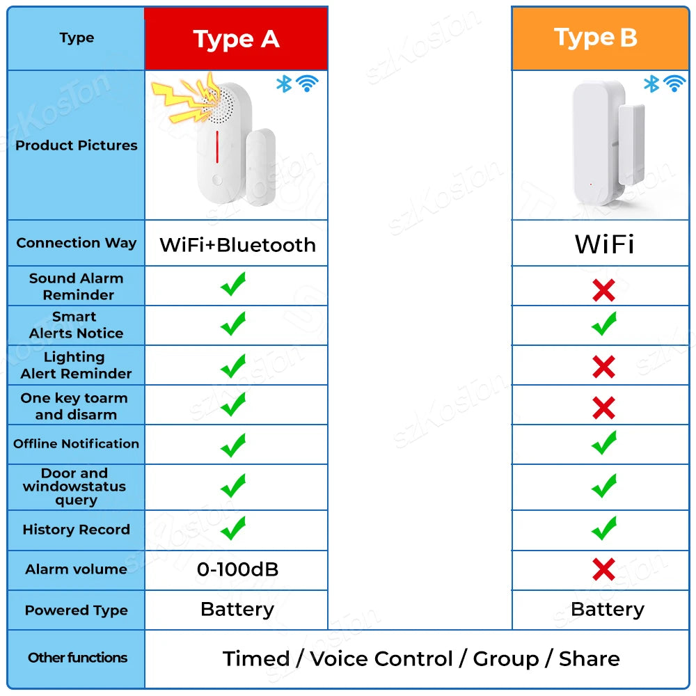 WiFi Smart Door/Window Sensor - Home Security Alarm System with Open/Closed Detection for Alexa and Google Assistant